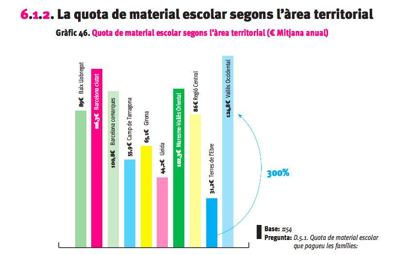 Cuota de material escolar que se pagan por territorio / FAPAC