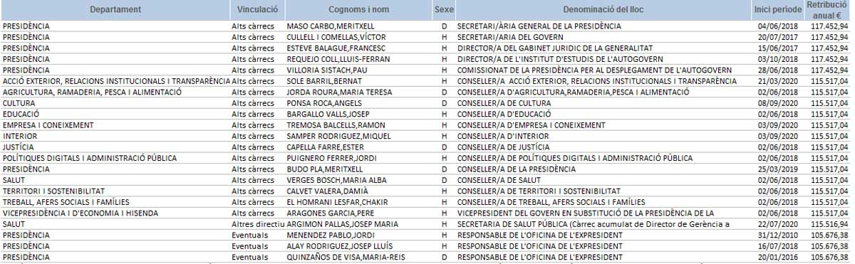 22 dirigentes del Govern cobran más de 100.000 euros al año; 23 si se incluyera a Torra / GENERALITAT DE CATALUÑA
